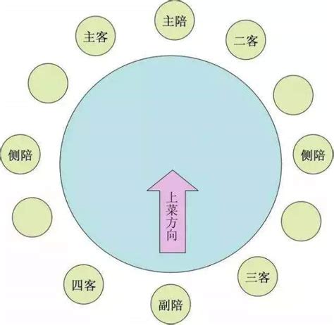 圓桌怎麼坐|餐桌上座位順序的禮儀常識（建議收藏）